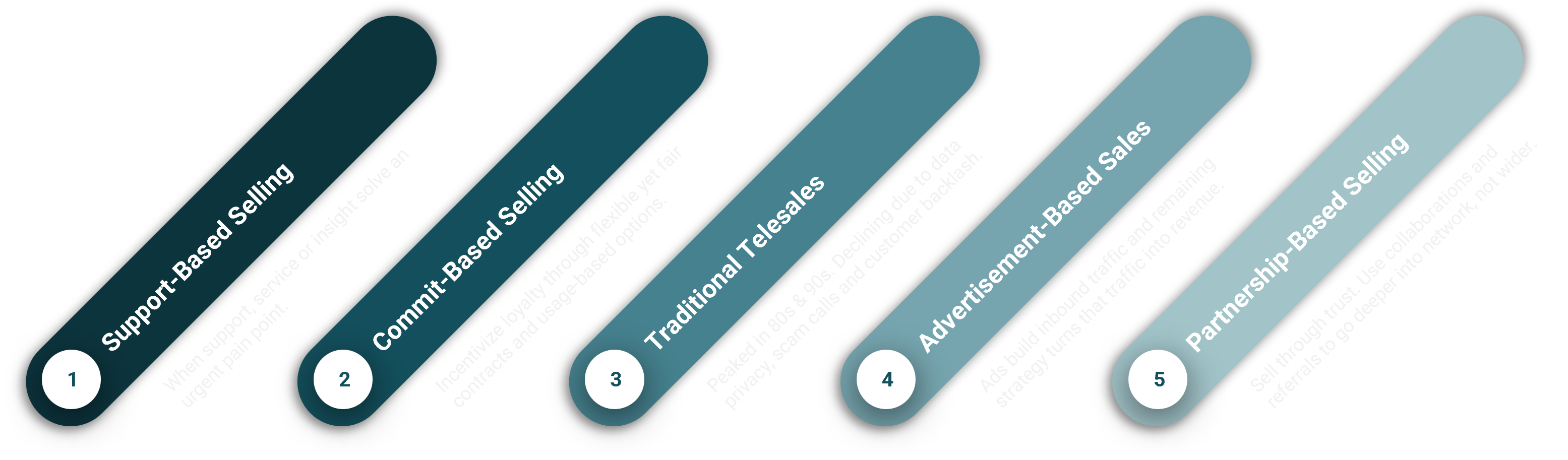 The five Trivista sales models: Support-Based Selling, Commit-Based Selling, Modern Telesales, Advertisement-Based Sales, and Partnership-Based Selling.