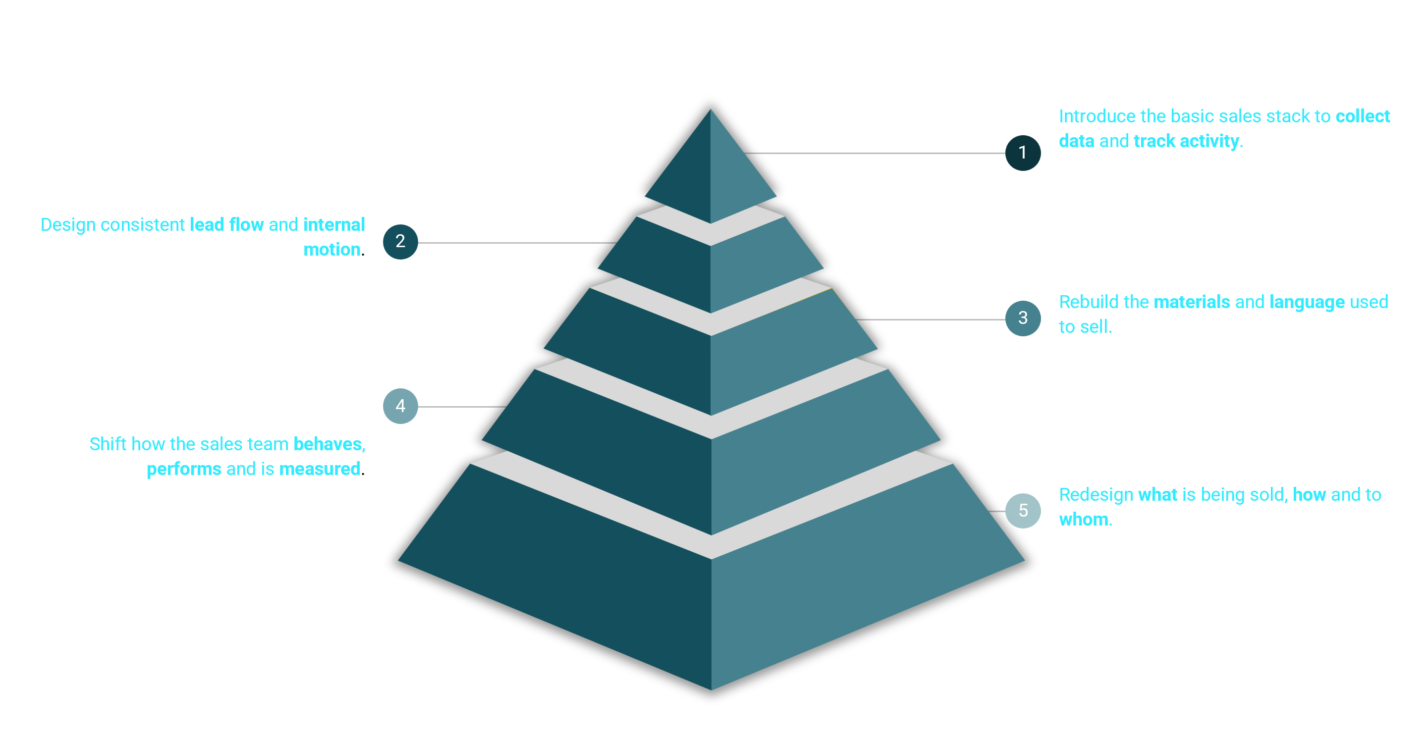 Trivista framework pyramid: tooling, process, sales assets, people, and business model.